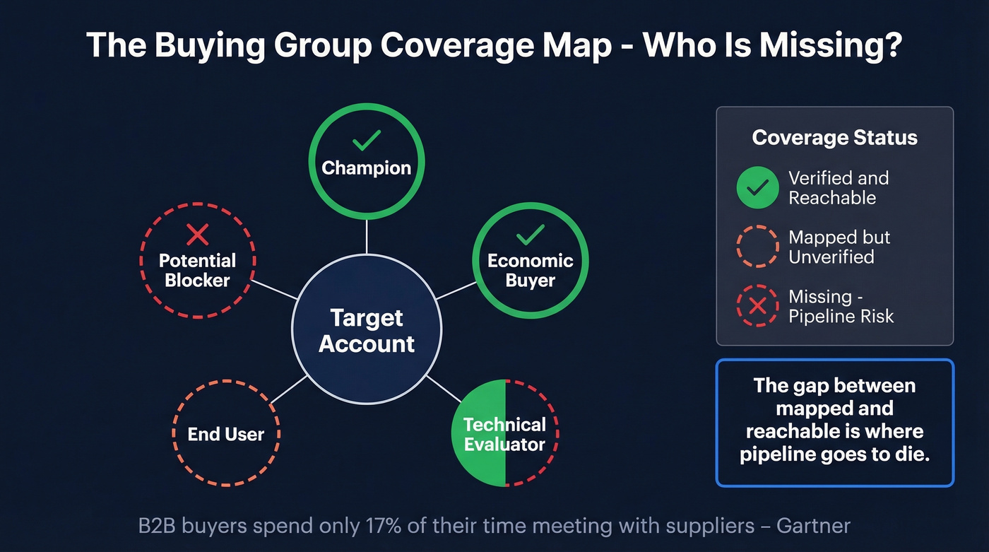 Buying group coverage map showing committee roles and reachability gap