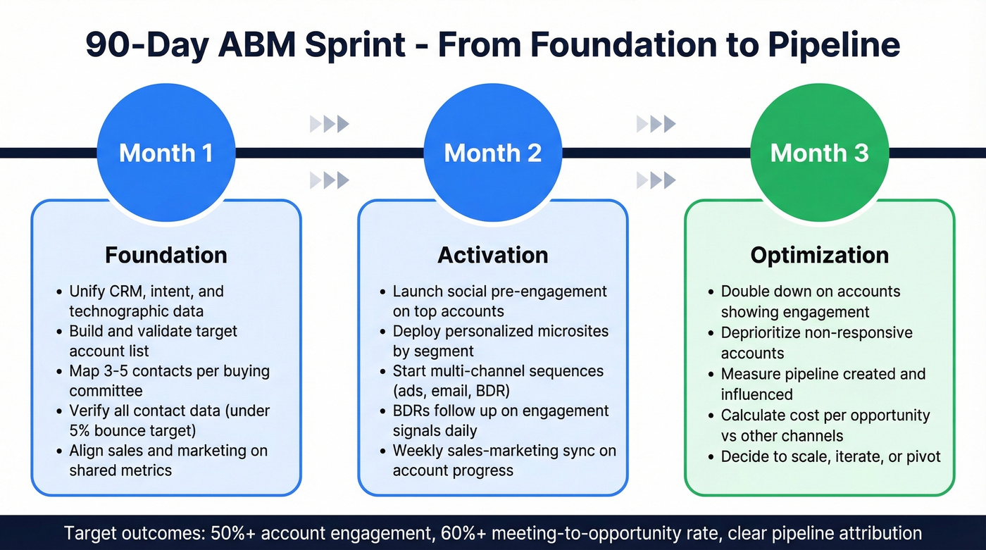 90-day ABM sprint timeline with monthly milestones