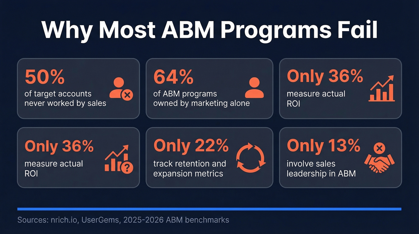 ABM failure statistics showing key program gaps