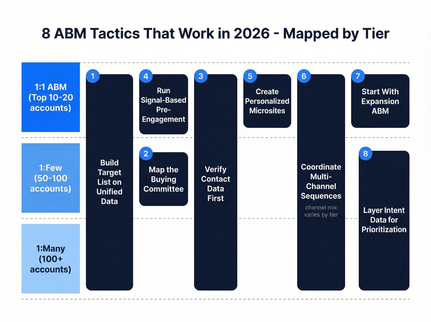 Eight ABM tactics mapped to three tiers