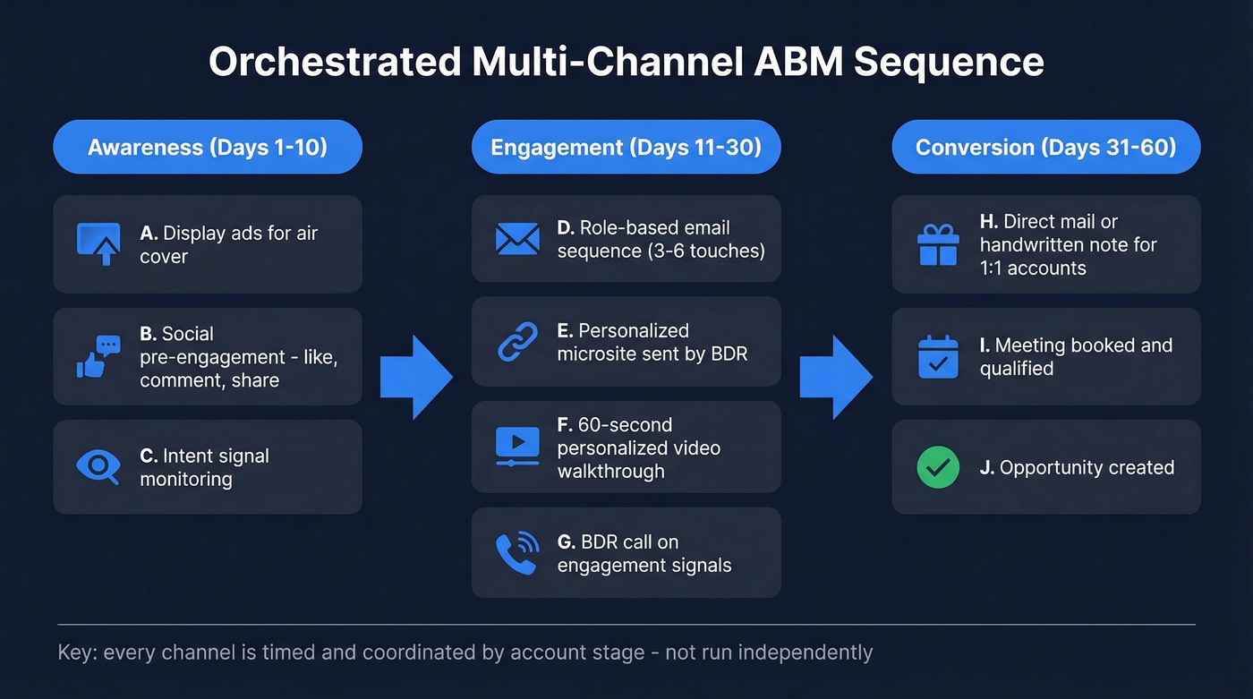 Orchestrated multi-channel ABM sequence flow by account stage