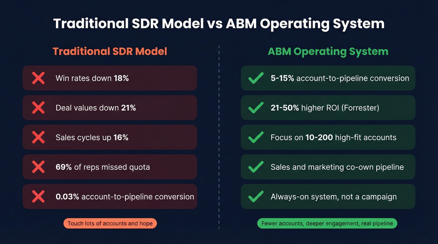 Traditional SDR model versus ABM system comparison