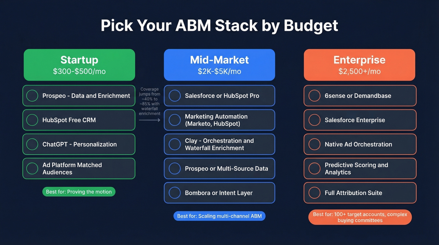 Three-tier ABM stack comparison by budget level