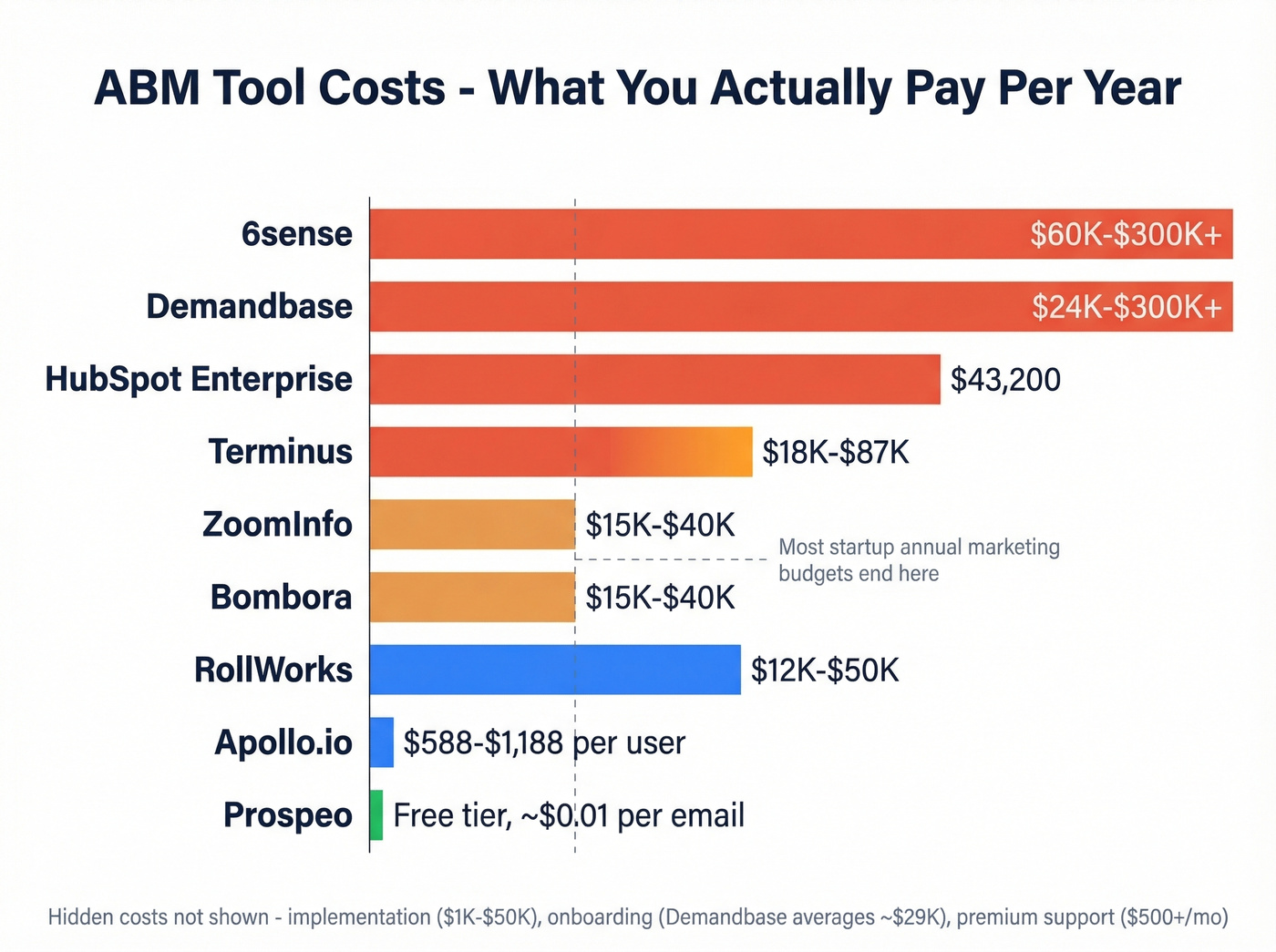 ABM tool annual cost comparison horizontal bar chart