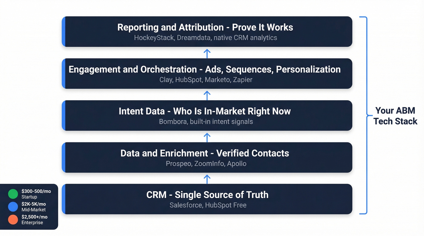 Five-layer ABM tech stack architecture diagram
