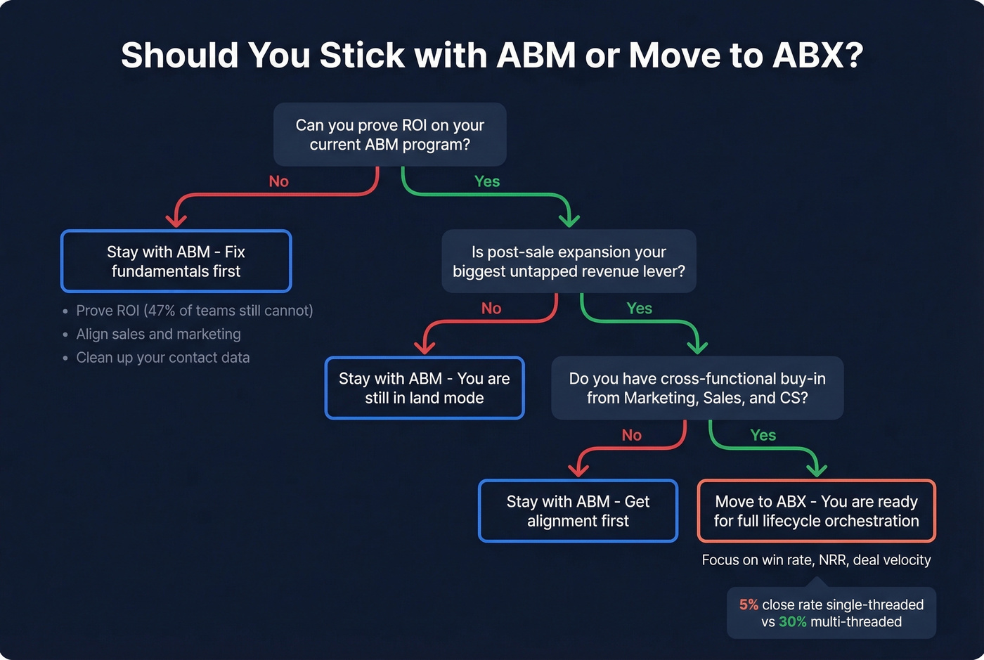 Decision flowchart for choosing ABM or ABX approach