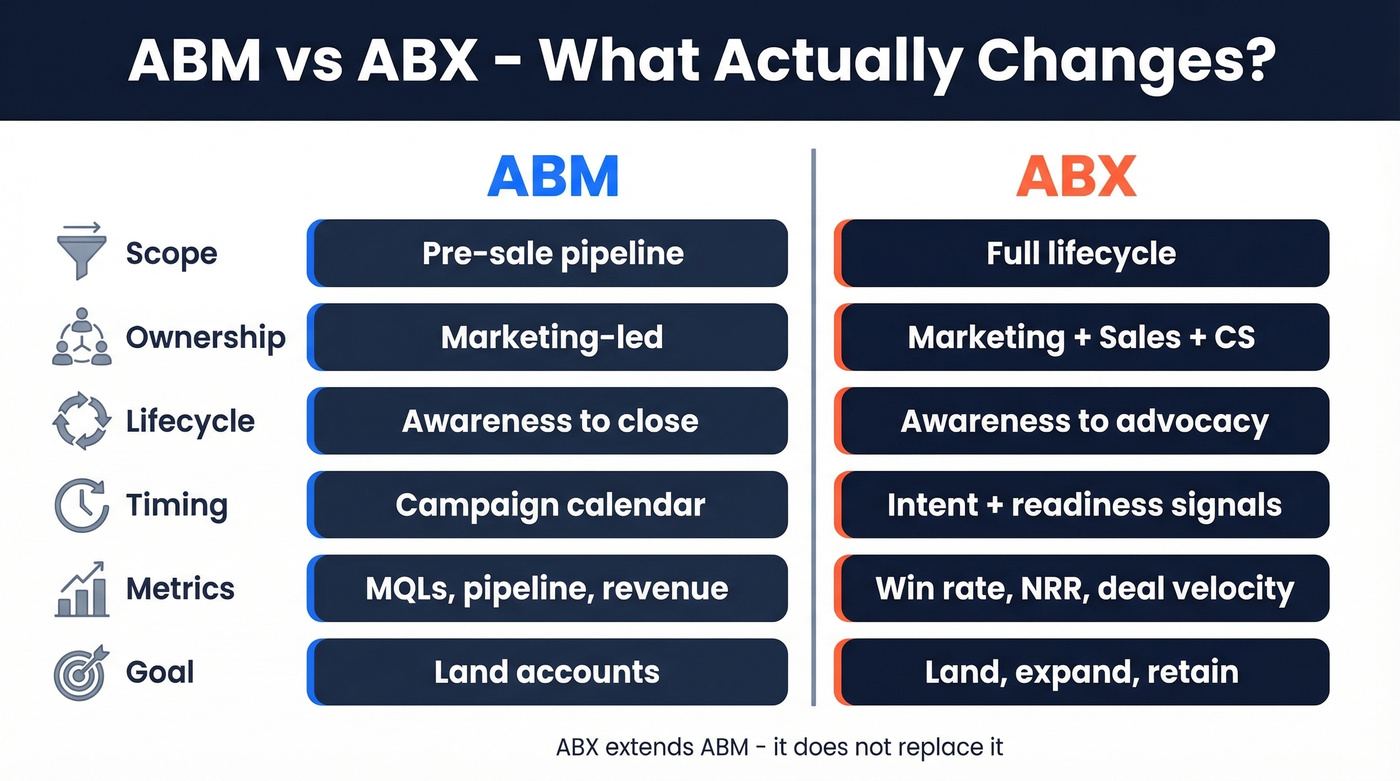 ABM vs ABX side-by-side comparison across six dimensions