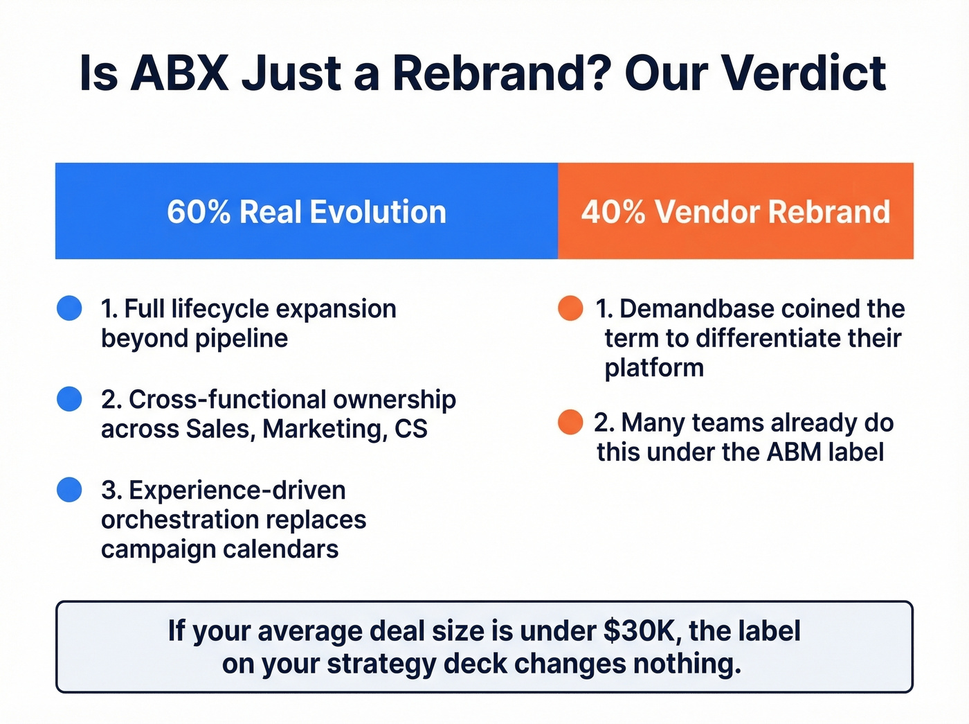 ABX verdict breakdown showing 60% substance vs 40% rebrand