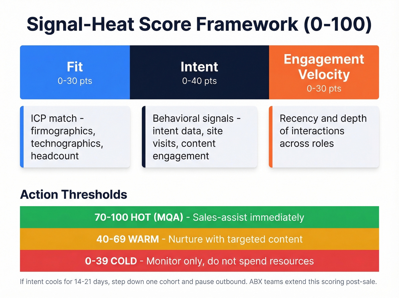 Signal-Heat Score framework visual with scoring breakdown