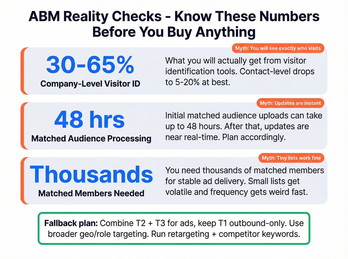 ABM reality check stats on match rates and identification