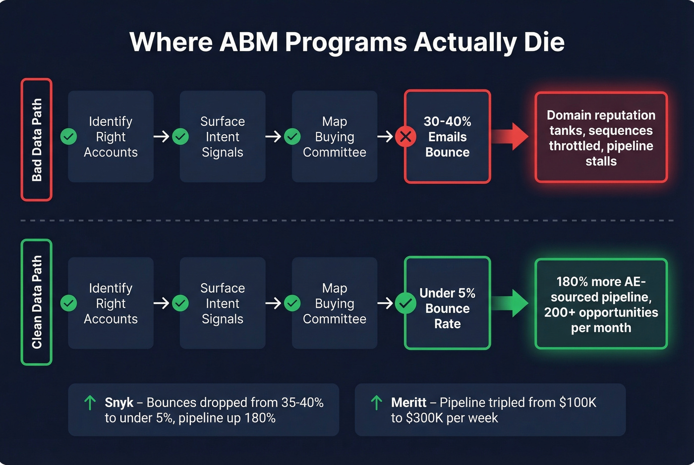How bad contact data kills ABM programs