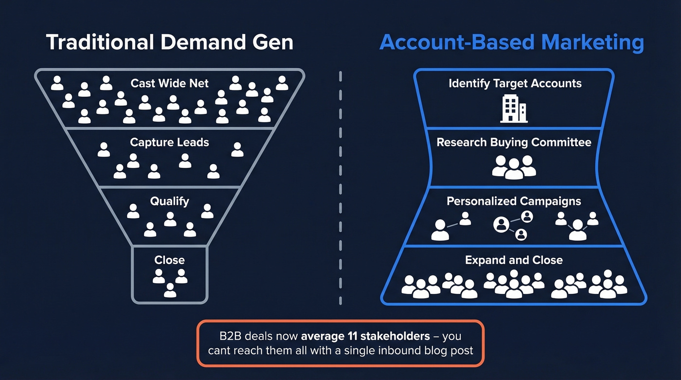 Traditional funnel vs ABM flipped funnel comparison