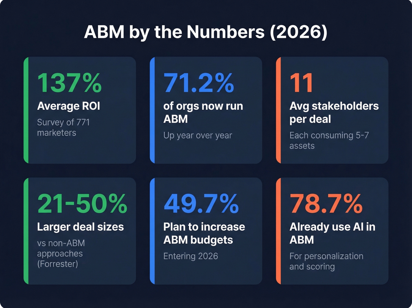 Key ABM statistics and ROI data highlights
