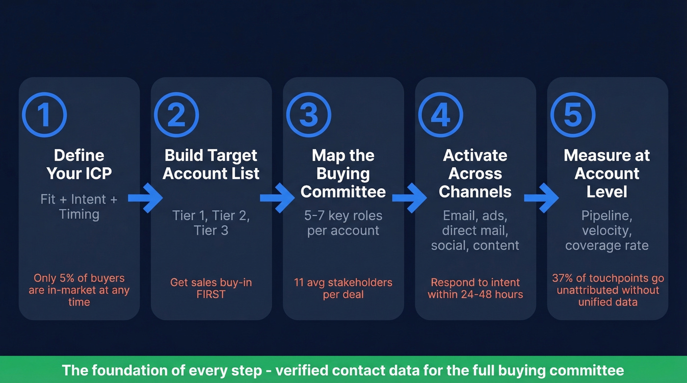 Five-step ABM execution workflow with key details