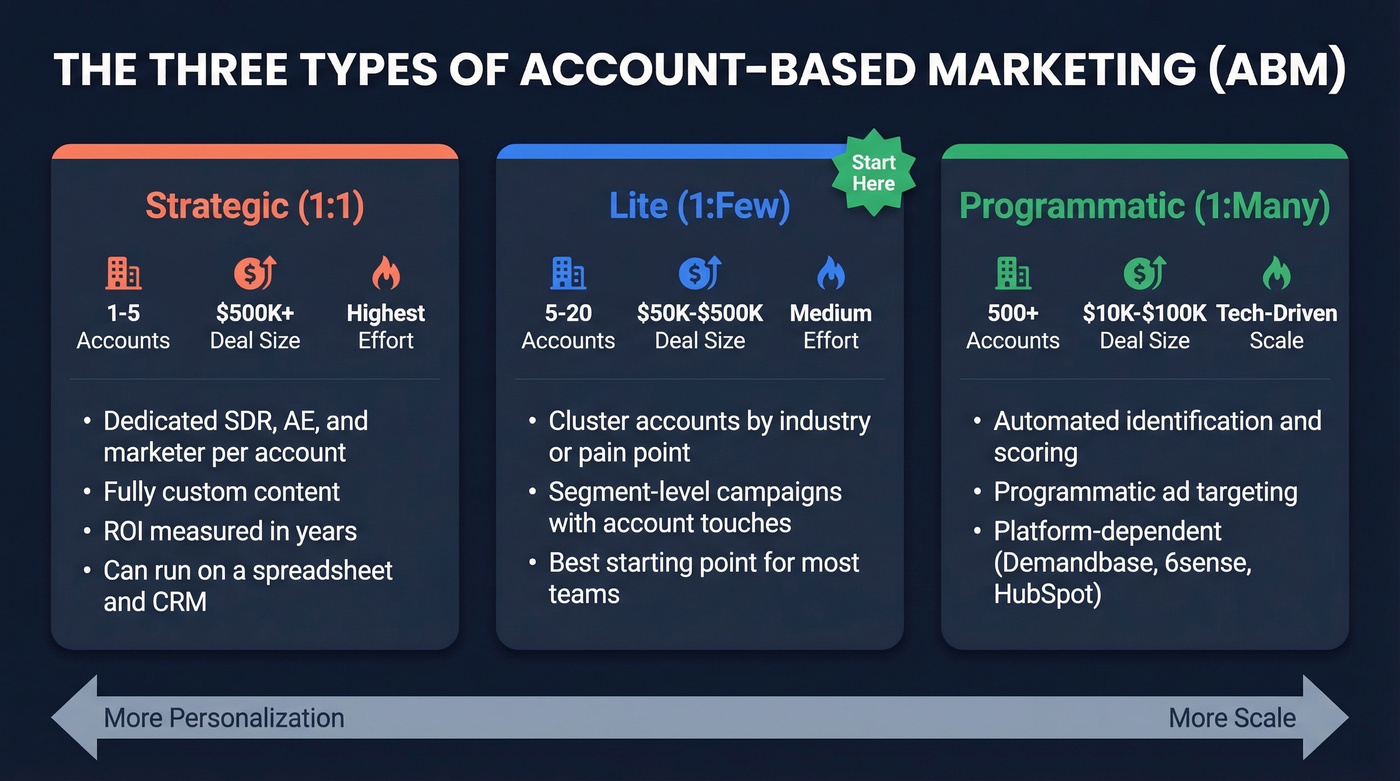 Three ABM tiers with effort, accounts, and deal size
