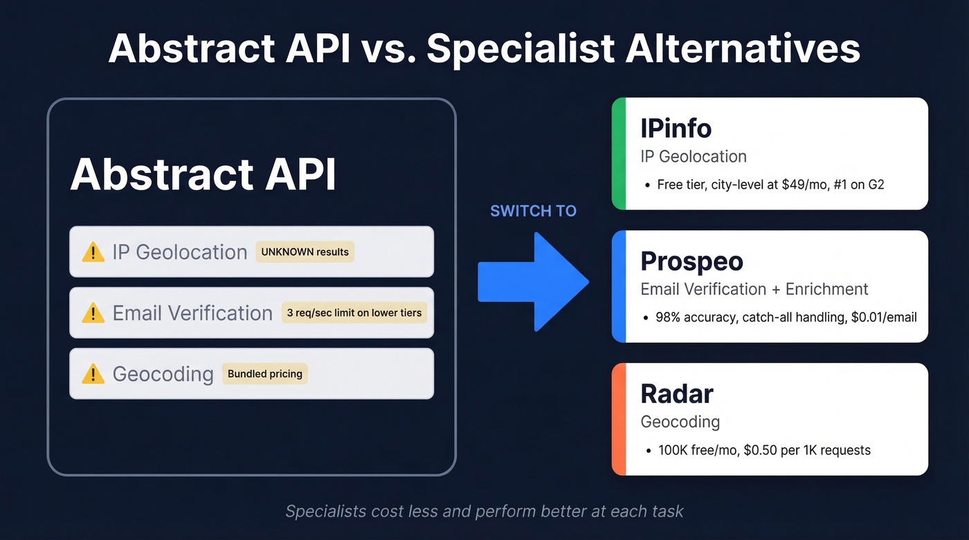 Abstract API vs specialist alternatives by use case