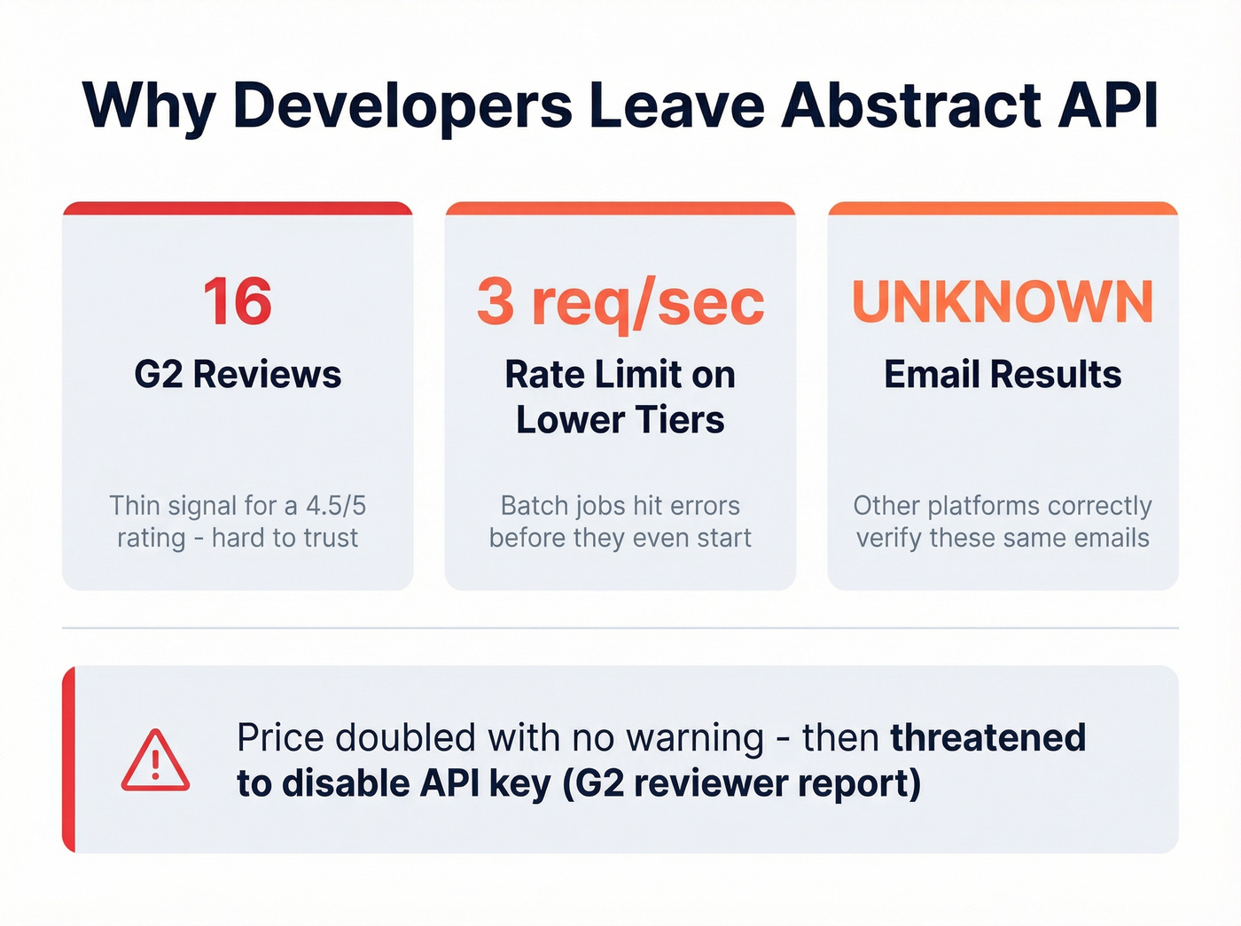 Key pain points developers report with Abstract API