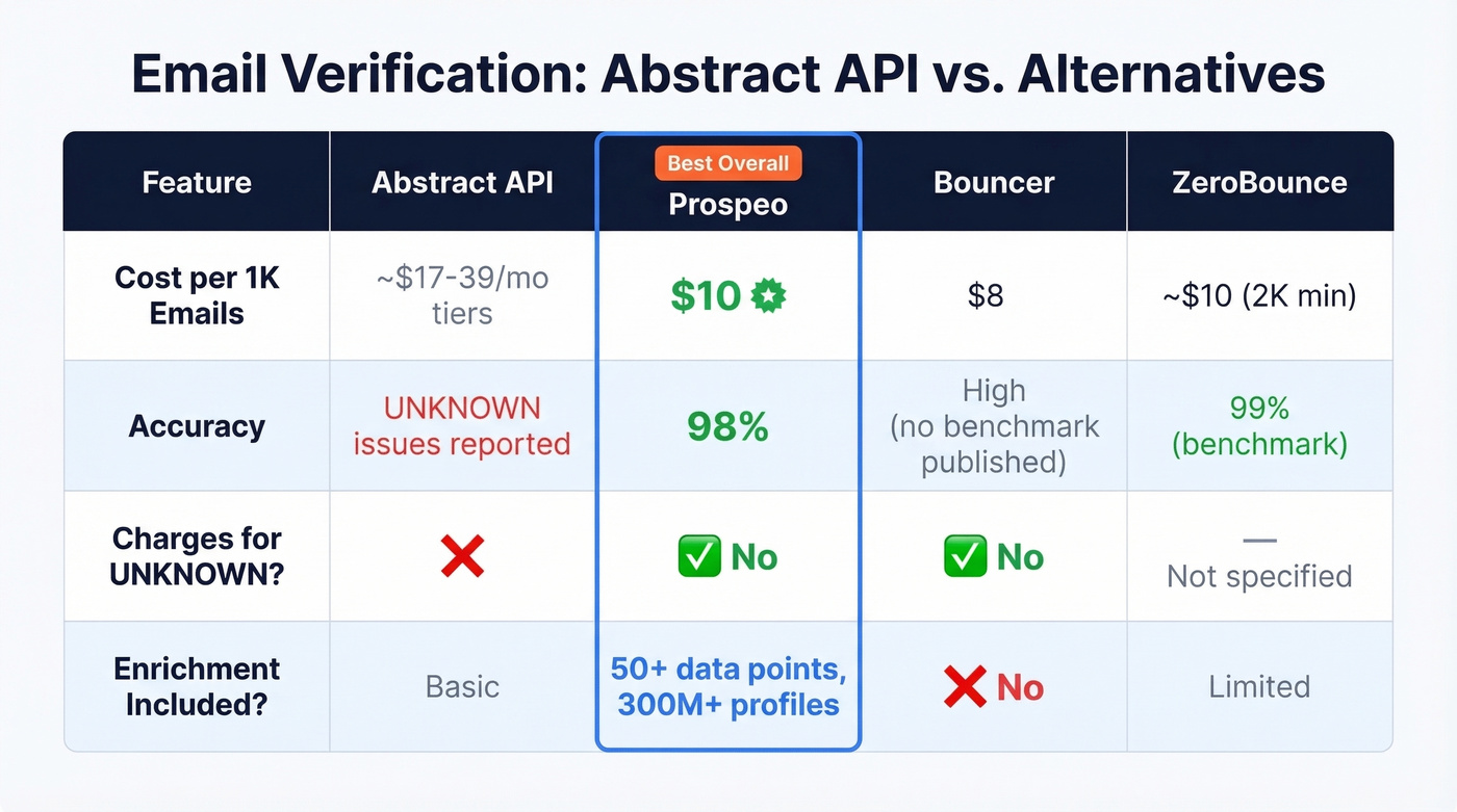 Email verification pricing and features comparison grid