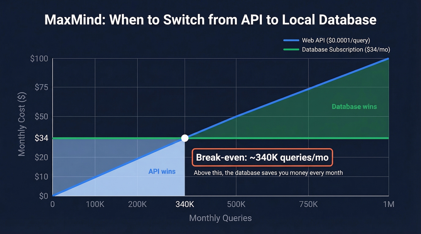 MaxMind API vs database cost break-even analysis