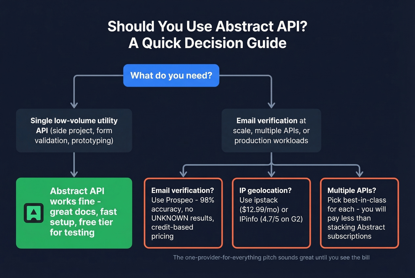 Abstract API decision flowchart for who should and shouldn't use it
