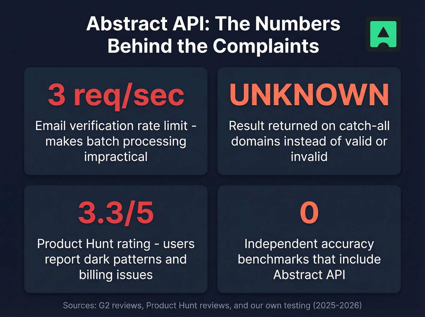 Abstract API key weaknesses and complaints stat card