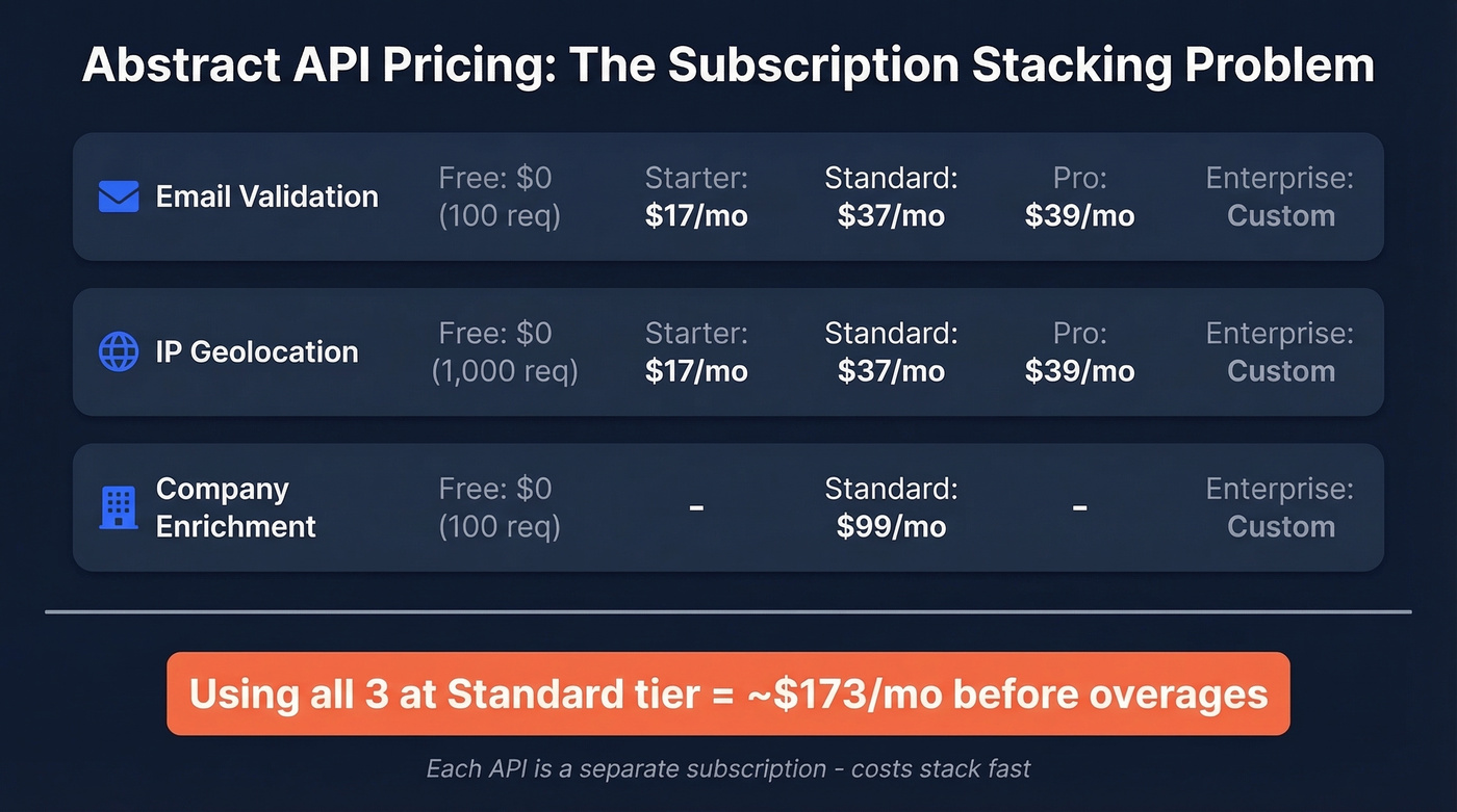 Abstract API per-API subscription pricing breakdown visual