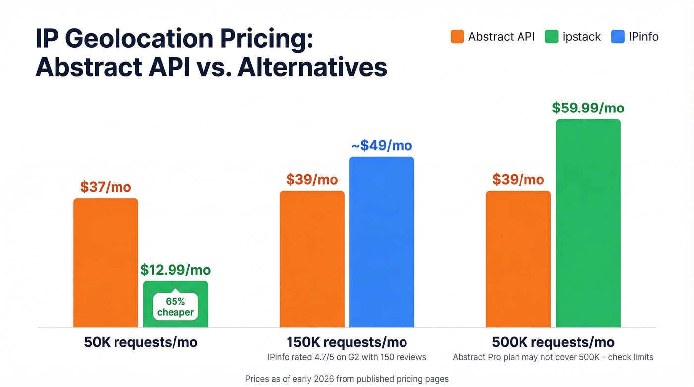 Abstract API vs ipstack vs IPinfo IP geolocation price comparison