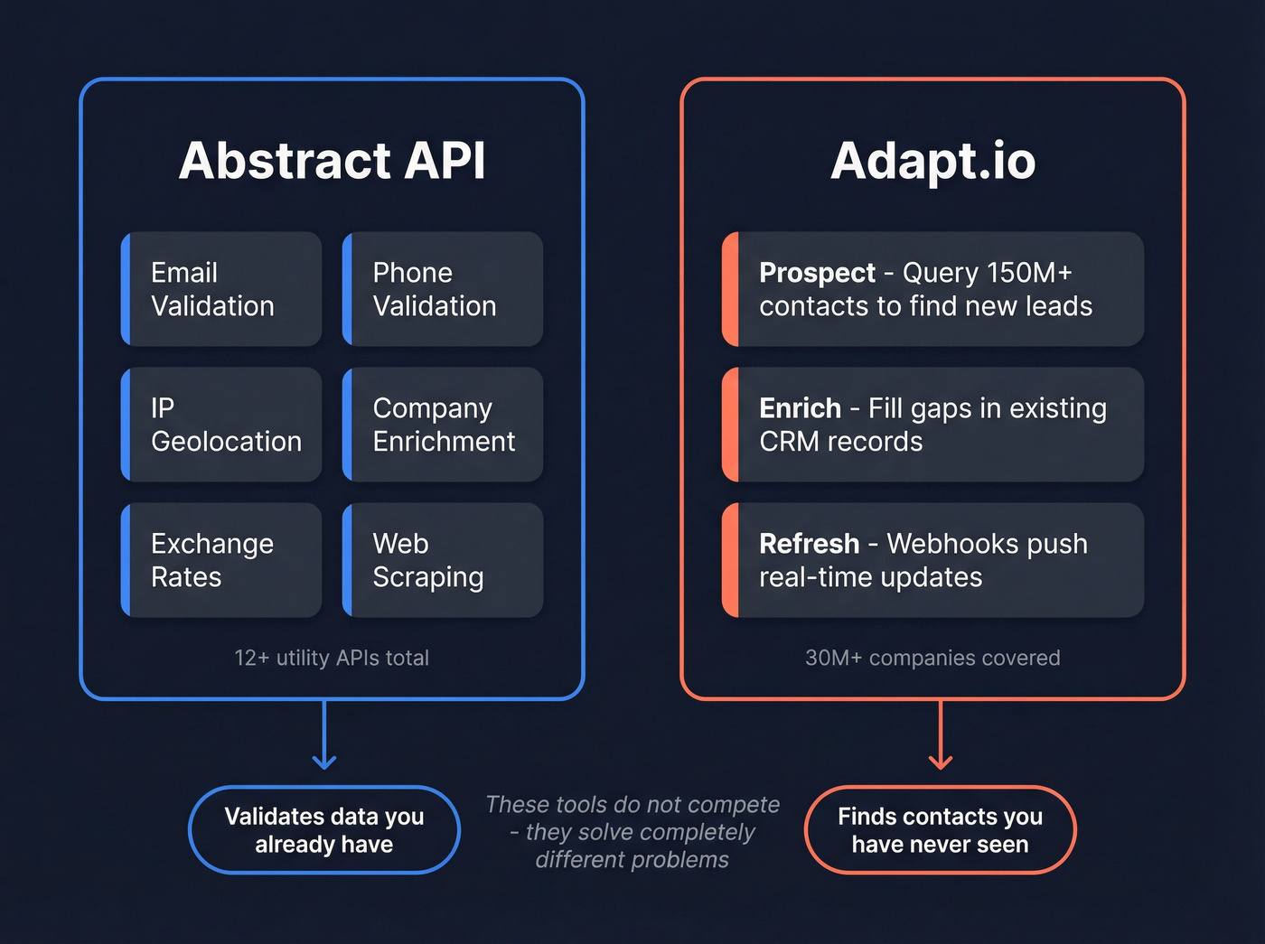 Visual map of Abstract API and Adapt.io capabilities and modules