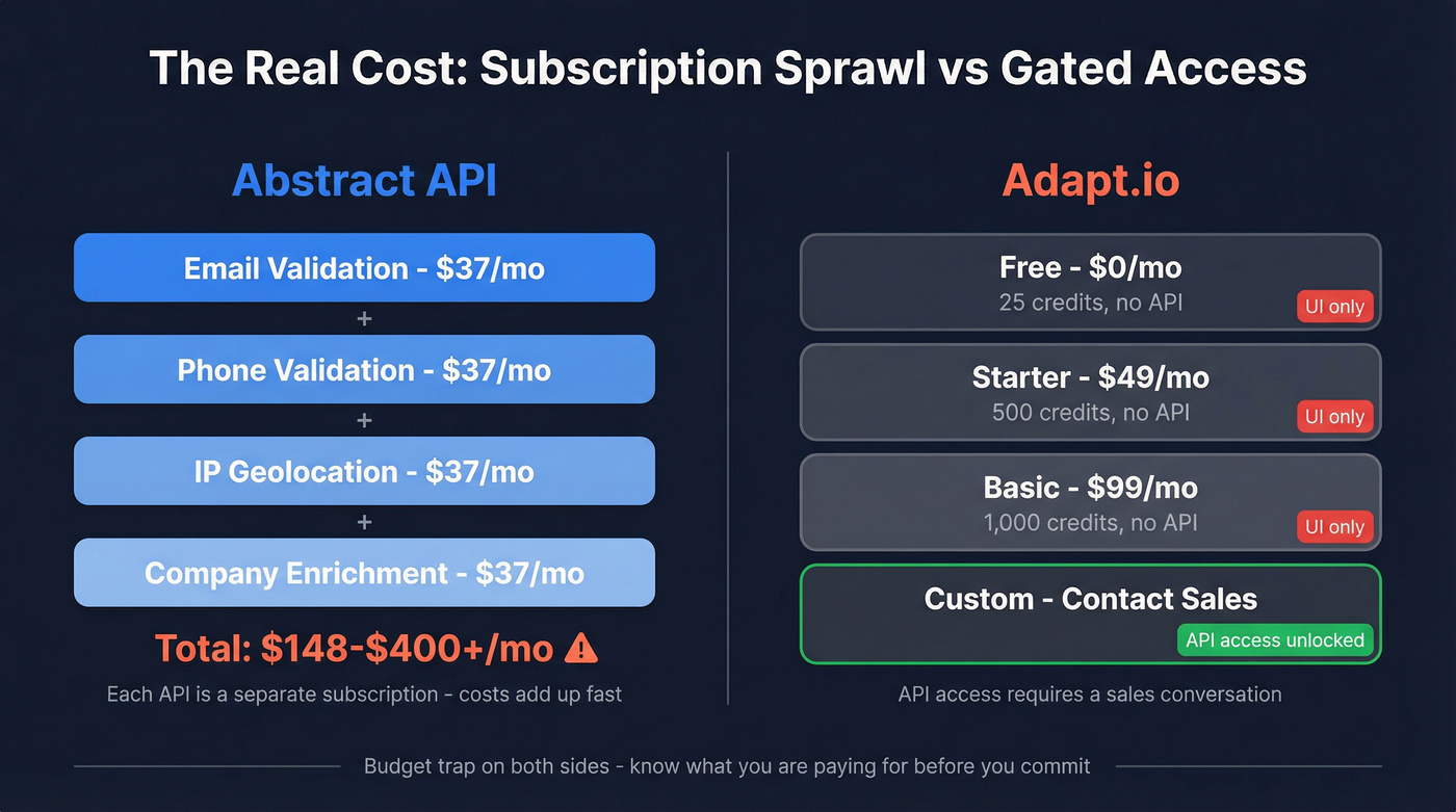 Abstract API subscription sprawl vs Adapt.io pricing tiers visualization