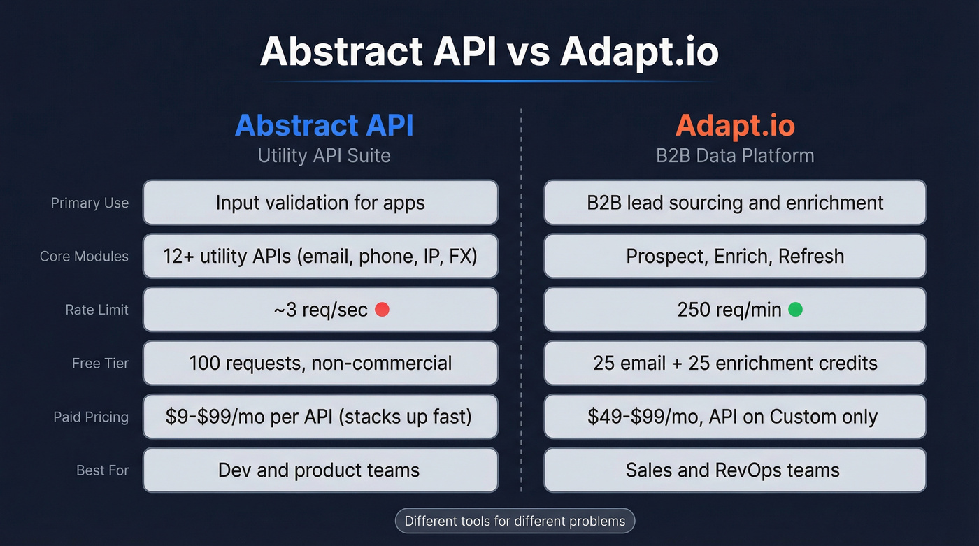 Abstract API vs Adapt.io head-to-head comparison diagram