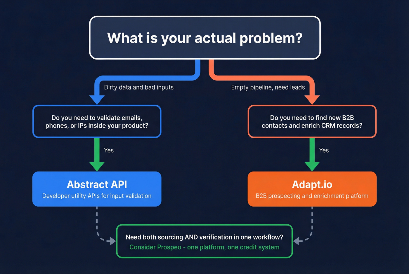 Decision flowchart for choosing Abstract API or Adapt.io