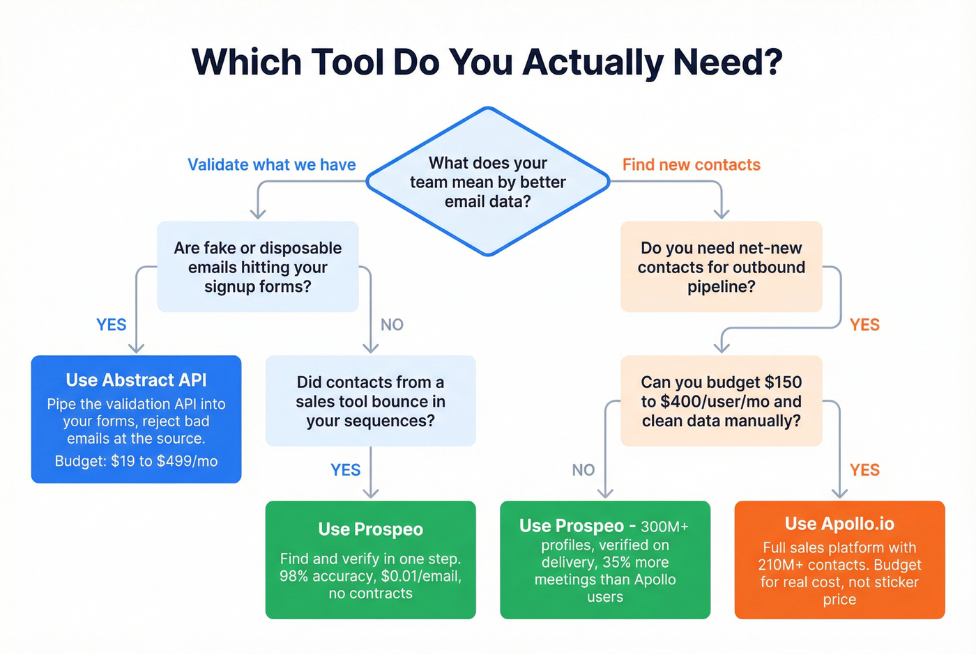 Decision flowchart for choosing Abstract API, Apollo, or Prospeo