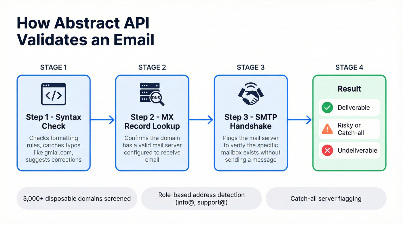 Abstract API three-step email verification process flow