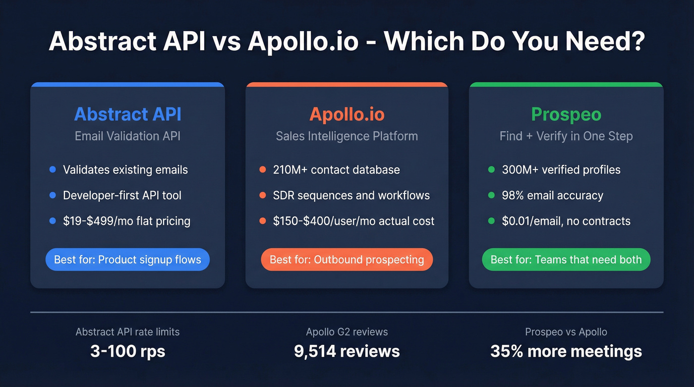 Abstract API vs Apollo.io vs Prospeo decision diagram
