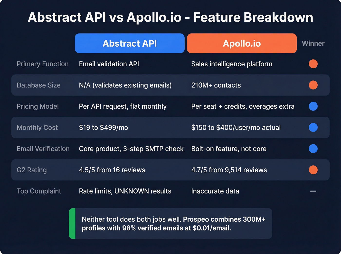 Abstract API vs Apollo.io head-to-head feature comparison matrix