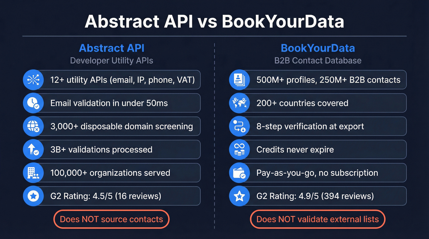 Abstract API vs BookYourData feature comparison diagram