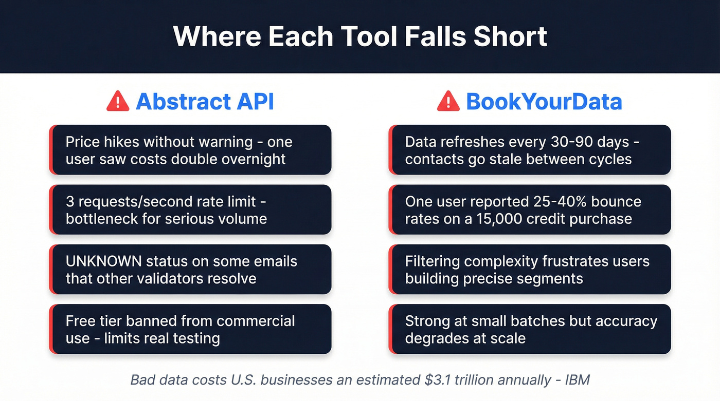 Key limitations of Abstract API and BookYourData