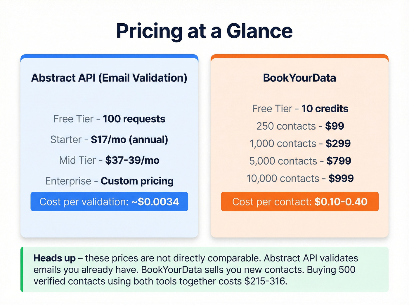 Pricing comparison chart for Abstract API and BookYourData