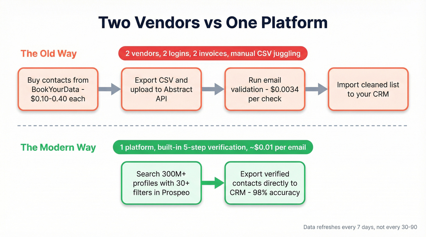 Workflow comparison of stacked tools vs single platform