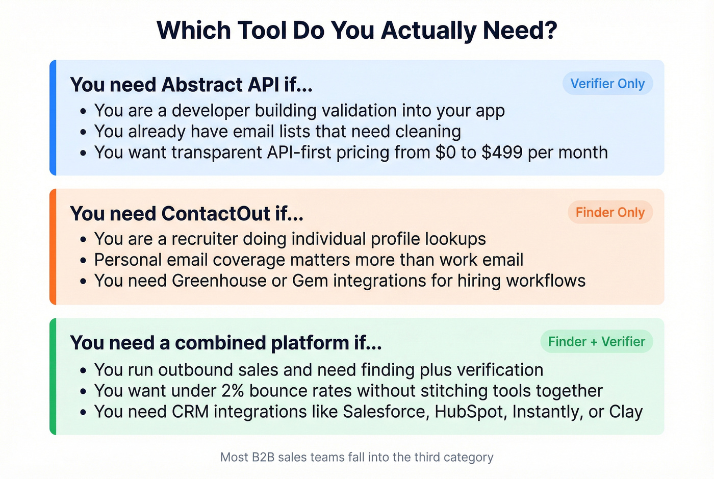 Decision matrix showing which tool fits which use case