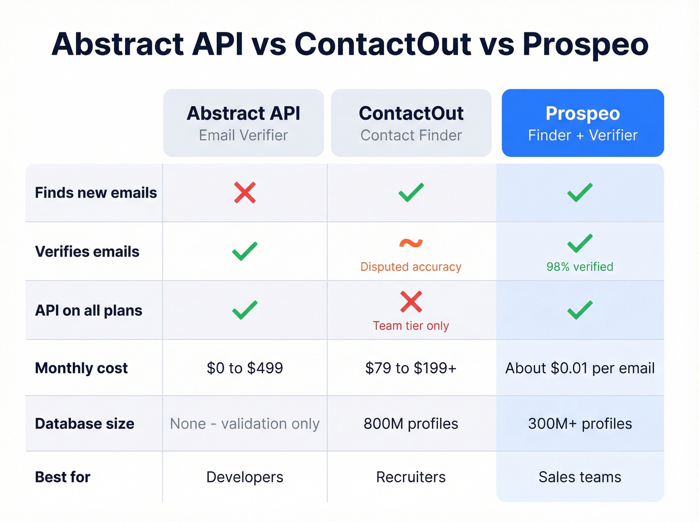 Abstract API vs ContactOut vs Prospeo comparison matrix