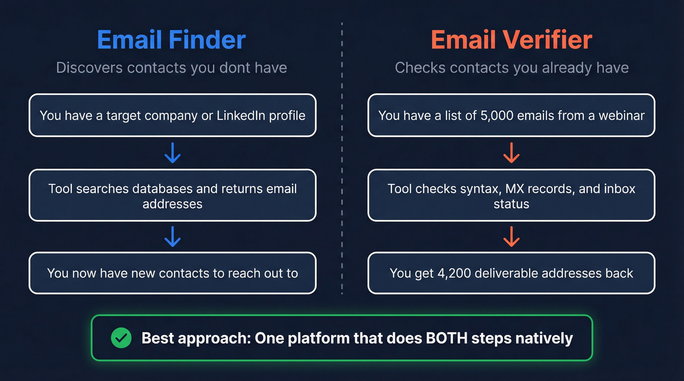 Email finder vs email verifier workflow distinction diagram