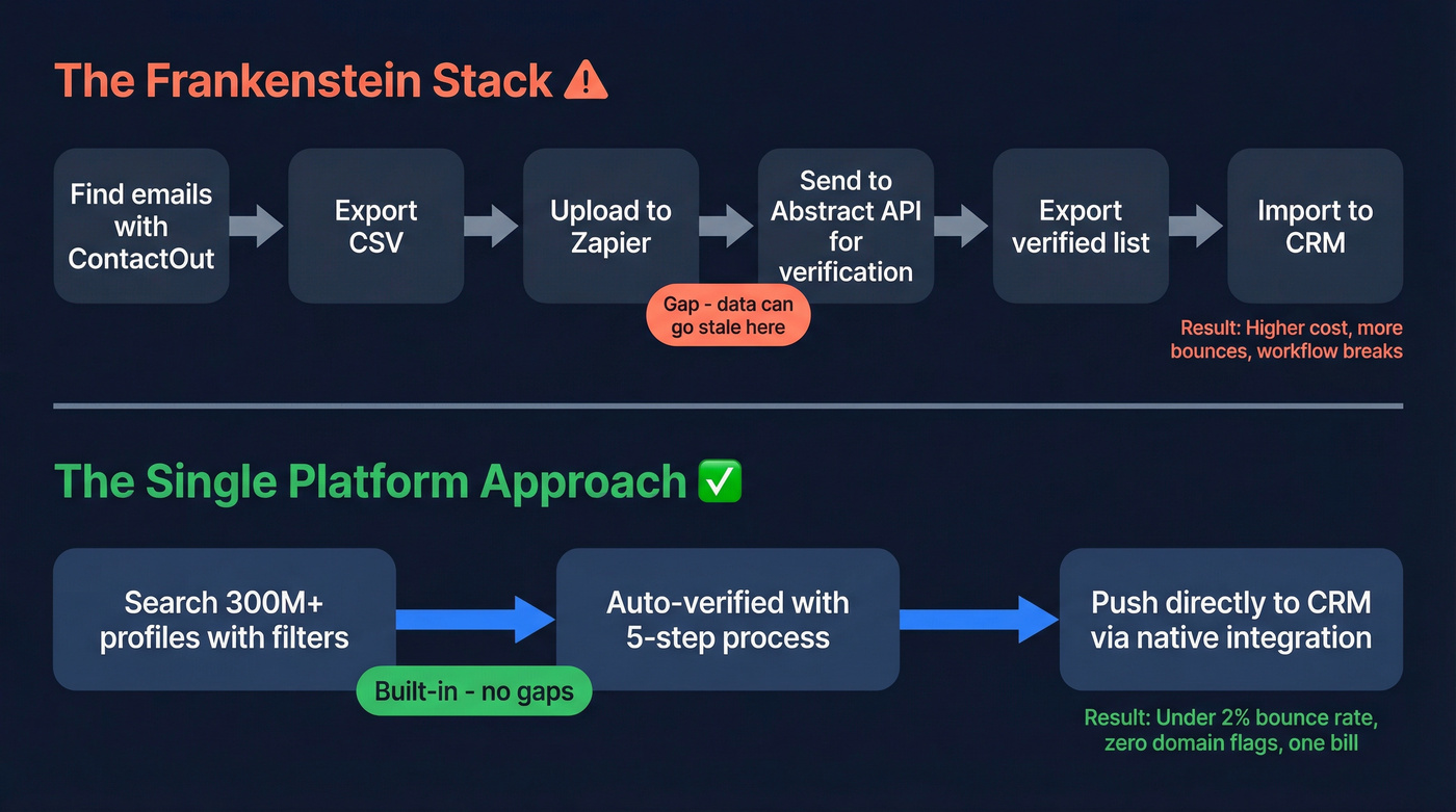 Two-tool stack vs single platform workflow comparison