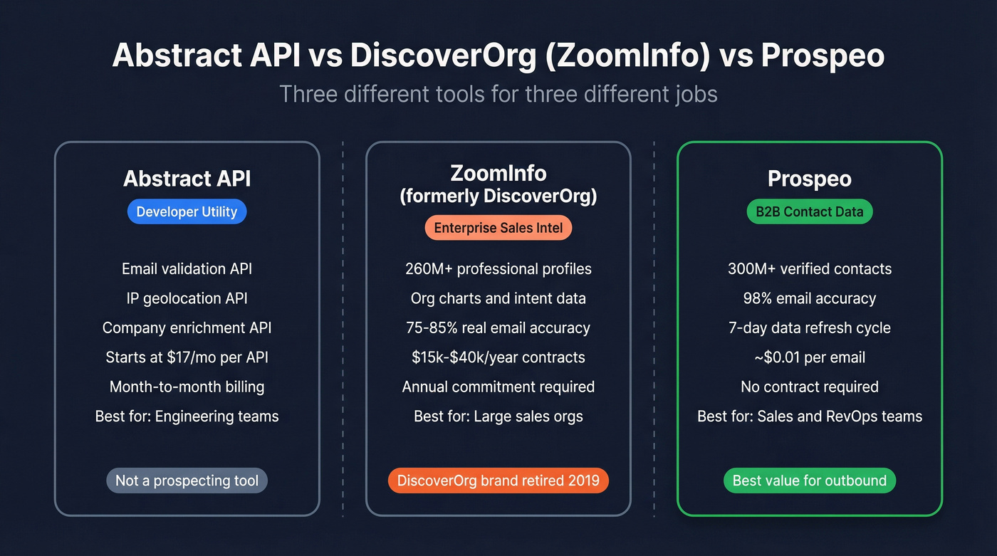 Abstract API vs ZoomInfo DiscoverOrg vs Prospeo comparison