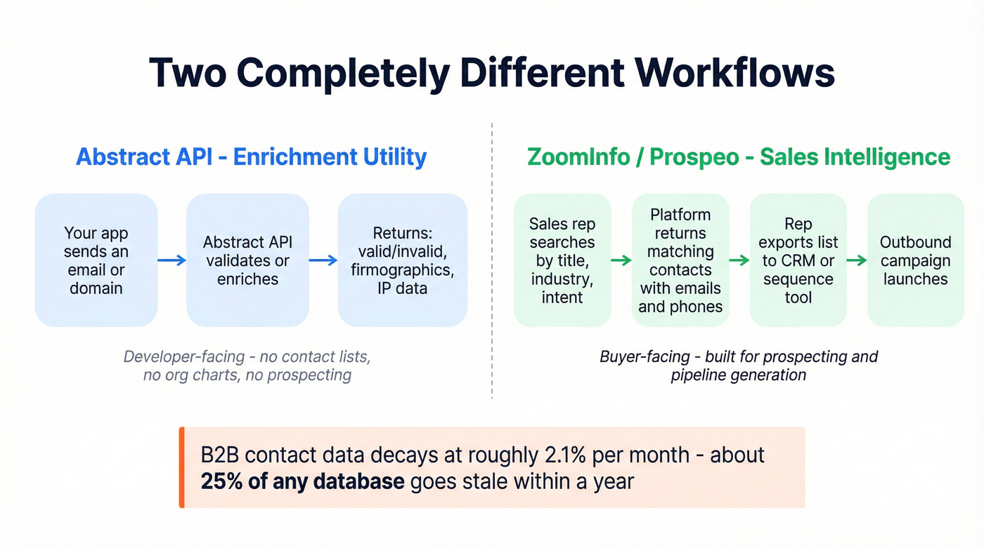 API enrichment vs sales intelligence workflow differences