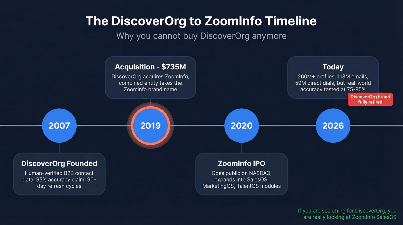 DiscoverOrg to ZoomInfo acquisition and rebrand timeline