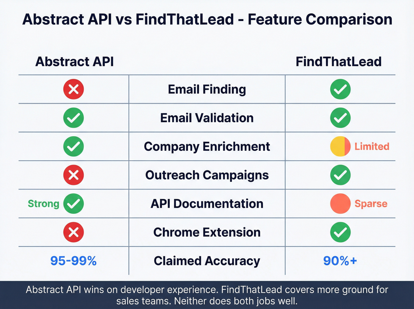 Head-to-head feature comparison Abstract API vs FindThatLead