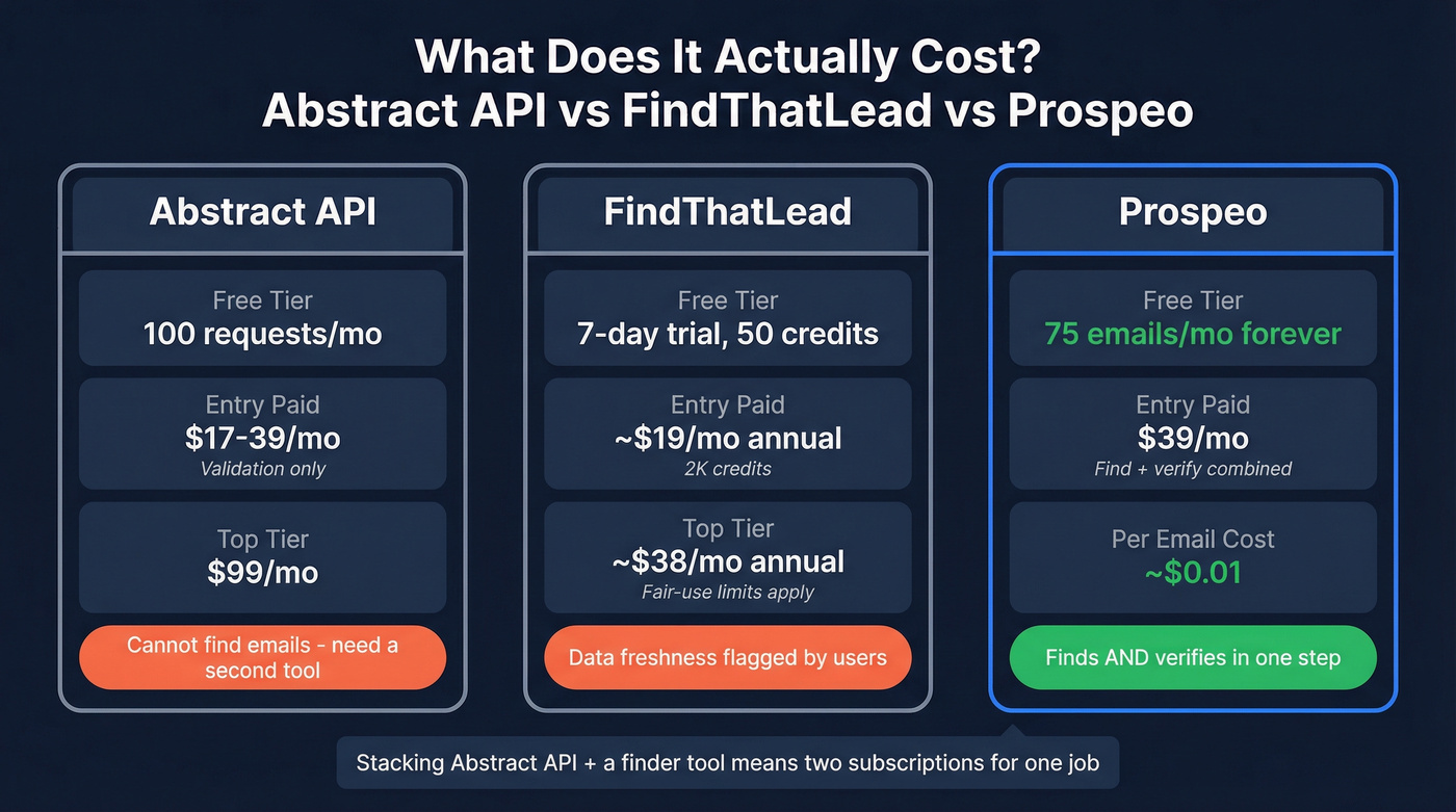 Pricing comparison Abstract API vs FindThatLead vs Prospeo