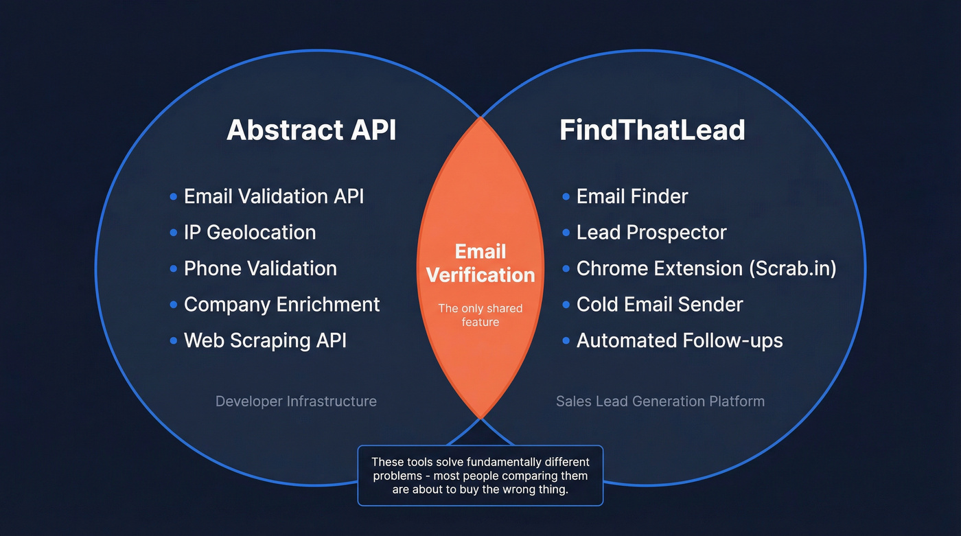 Abstract API vs FindThatLead scope and overlap diagram