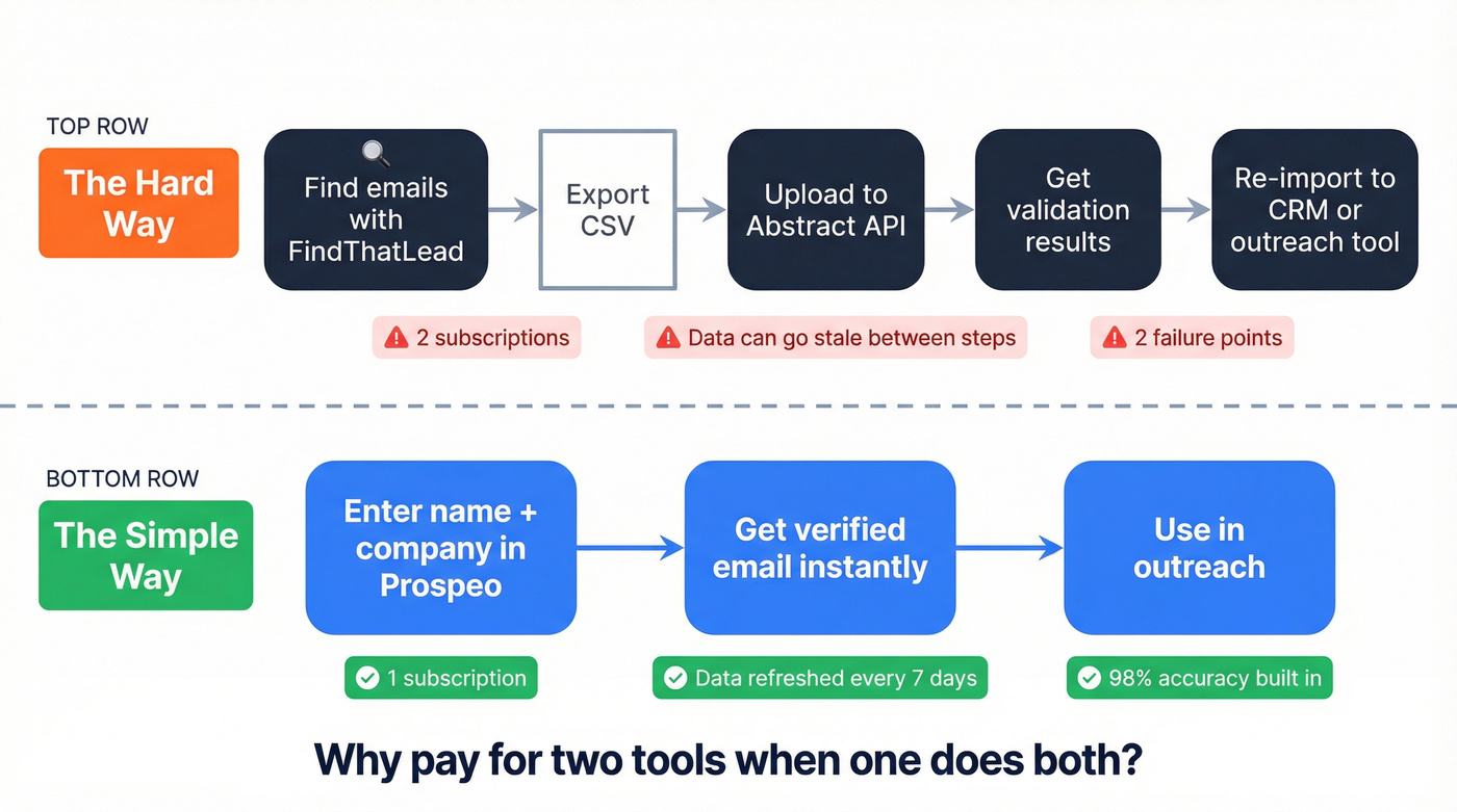 Two-tool workflow vs single-tool workflow comparison